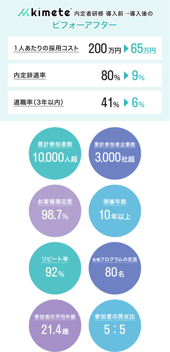 kimete内定者研修導入前→導入後のビフォーアフター